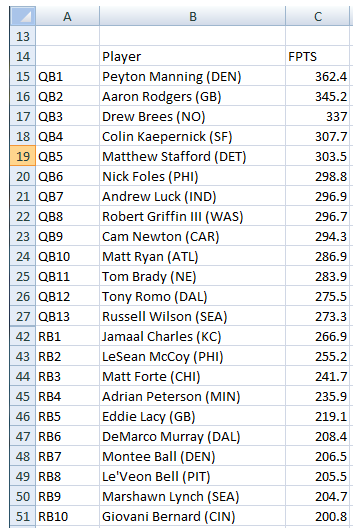 A Simple Fantasy Football Draft Spreadsheet – SpreadsheetSolving