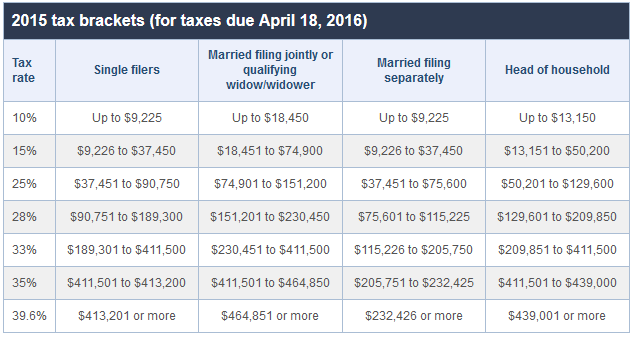 Will You Pay More Or Less Taxes When You Get Married SpreadsheetSolving