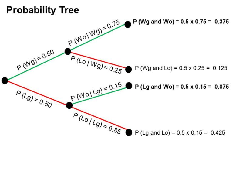 Probability Tree full – SpreadsheetSolving