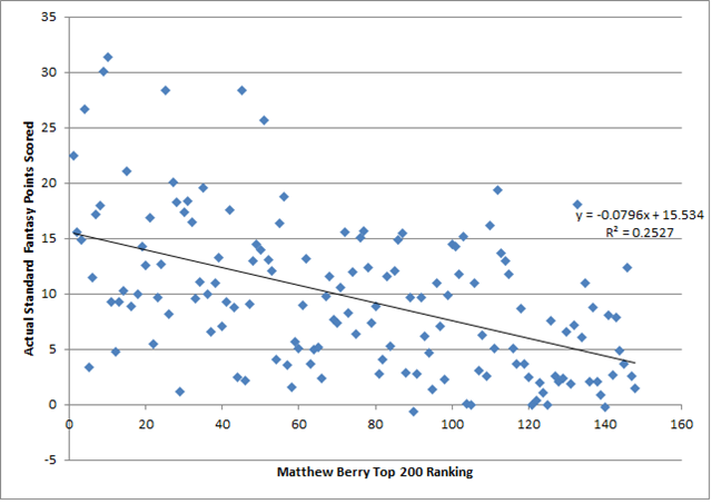 Matthew Berry's Top 200 Fantasy Football Ranks