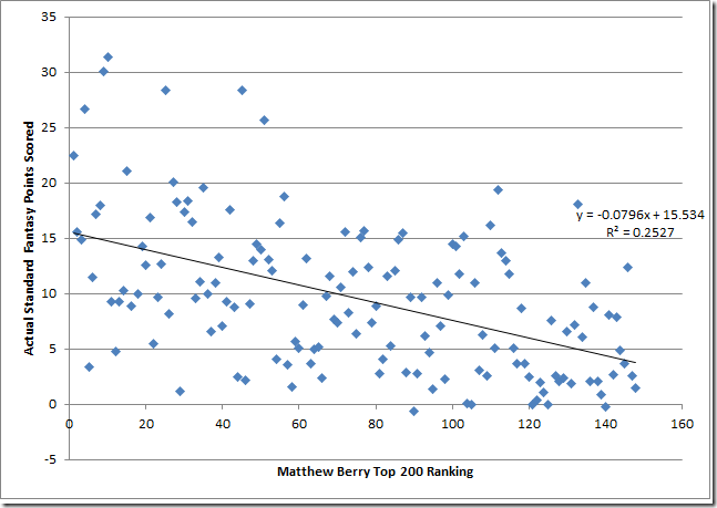 Matthew Berry's FANTASY rankings are here. 