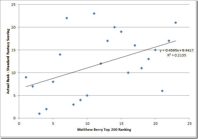 Matthew Berry's Top 200 Fantasy Football Ranks