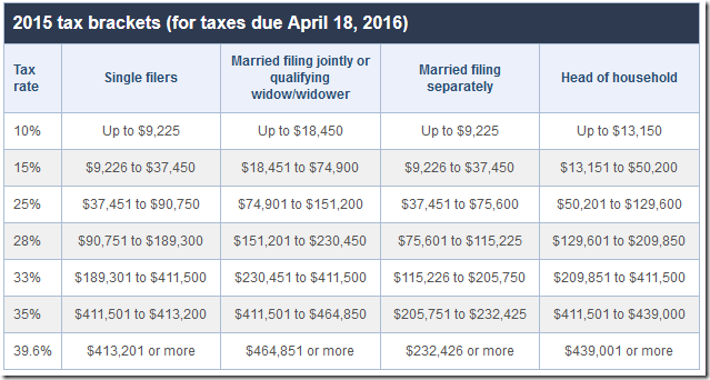 will-you-pay-more-or-less-taxes-when-you-get-married-spreadsheetsolving