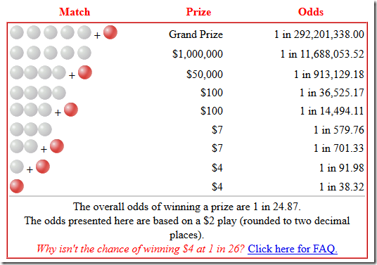 Powerball Winning Payout Chart